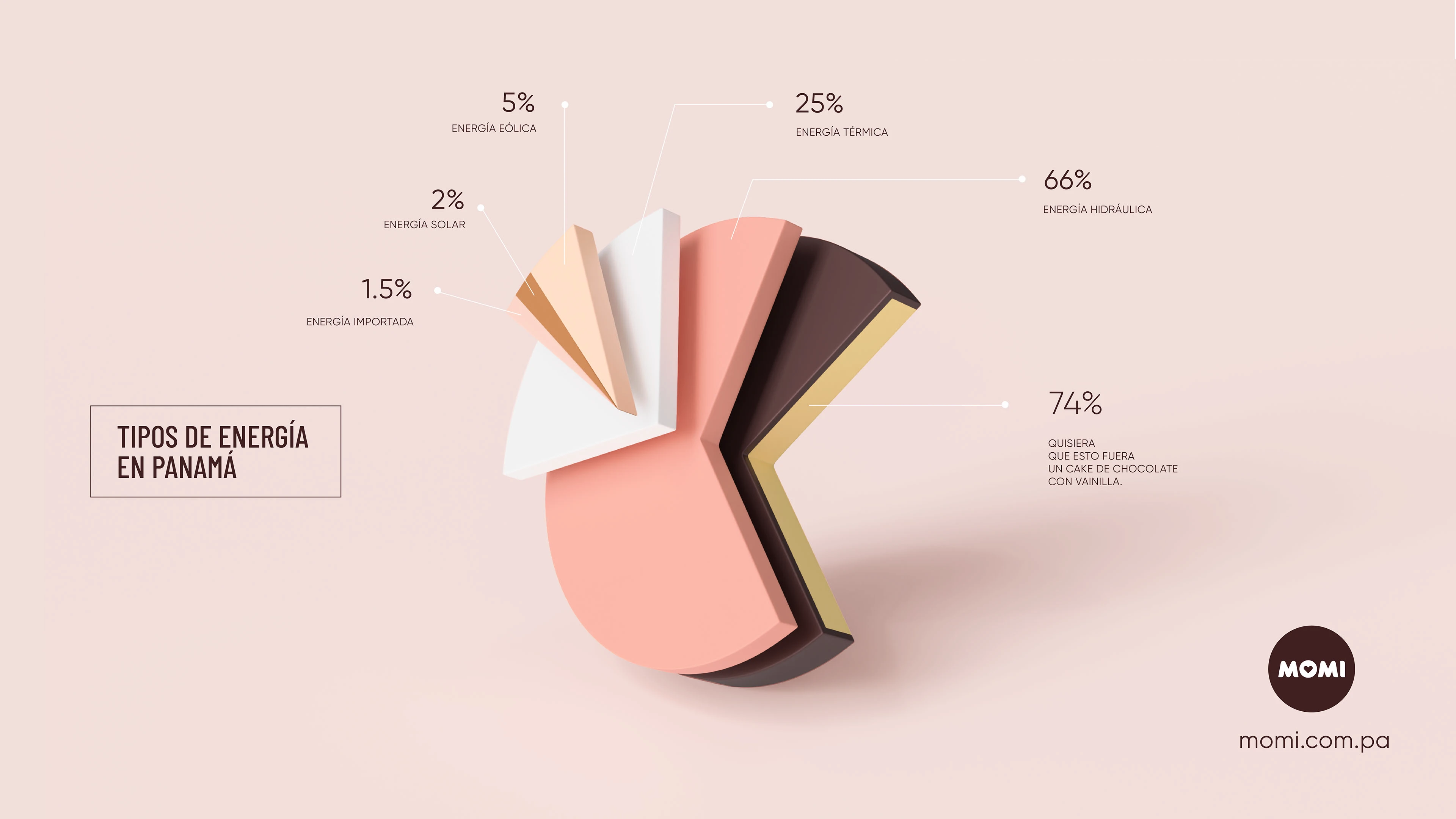 Momi - Gráficas pie — imagen 1